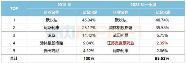 表1:重點(diǎn)省市公立醫(yī)院終端糖尿病用藥市場(chǎng)DPP-4抑制劑TOP5企業(yè)變化情況-6.png 表1:重點(diǎn)省市公立醫(yī)院終端糖尿病用藥市場(chǎng)DPP-4抑制劑TOP5企業(yè)變化情況-6.png