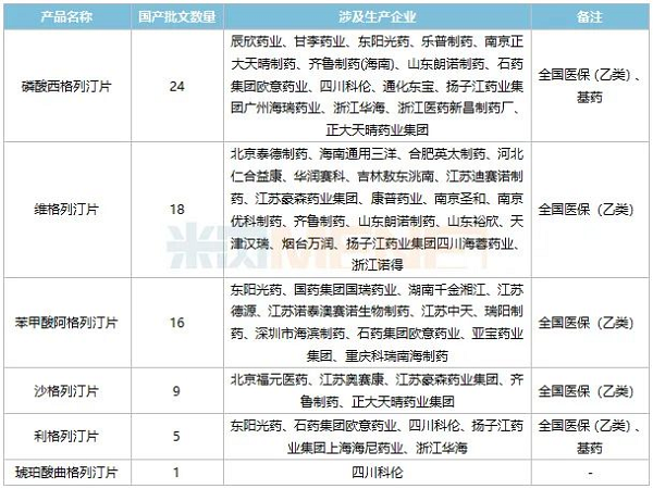 表2:目前已獲批的國(guó)產(chǎn)DPP-4抑制劑-6.png 表2:目前已獲批的國(guó)產(chǎn)DPP-4抑制劑-6.png