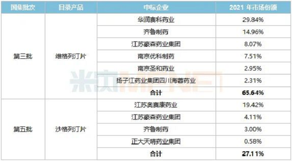 表3:國(guó)采中標(biāo)的DPP-4抑制劑-6.png 表3:國(guó)采中標(biāo)的DPP-4抑制劑-6.png