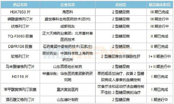 表4:正在開(kāi)展臨床的部分DPP-4抑制劑國(guó)產(chǎn)1類(lèi)新藥-6.png 表4:正在開(kāi)展臨床的部分DPP-4抑制劑國(guó)產(chǎn)1類(lèi)新藥-6.png