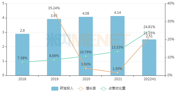 2018-2022H1奧賽康研發(fā)投入-600.png 2018-2022H1奧賽康研發(fā)投入-600.png
