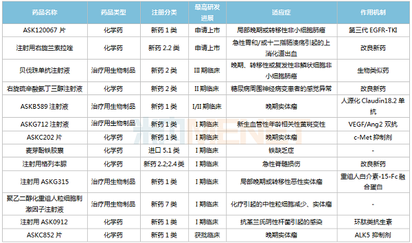 奧賽康國內(nèi)在研新藥-600.png 奧賽康國內(nèi)在研新藥-600.png