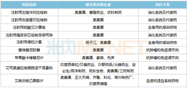 奧賽康新分類申報且暫無首仿獲批的品種-600.png 奧賽康新分類申報且暫無首仿獲批的品種-600.png
