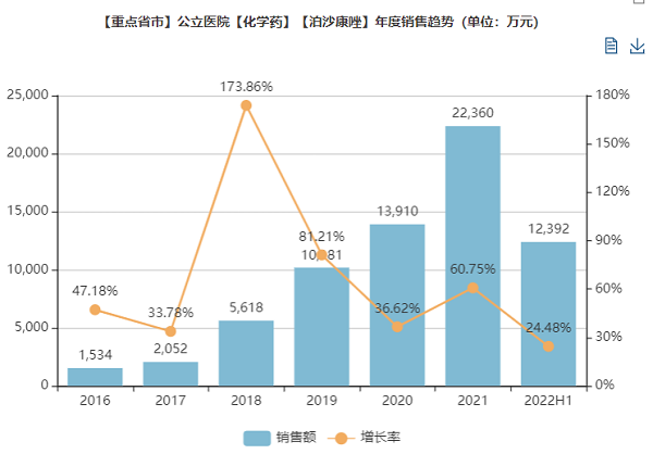 泊沙康唑國(guó)內(nèi)樣本醫(yī)院終端銷(xiāo)售數(shù)據(jù)-600.png 泊沙康唑國(guó)內(nèi)樣本醫(yī)院終端銷(xiāo)售數(shù)據(jù)-600.png